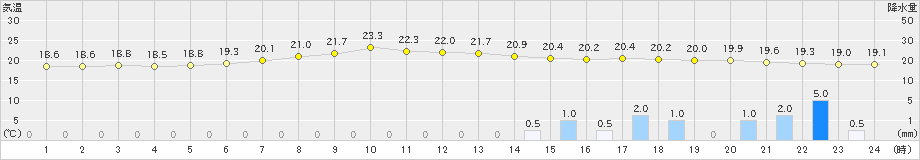 奥中山(>2024年07月10日)のアメダスグラフ