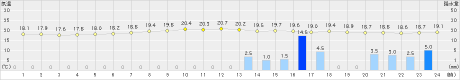 区界(>2024年07月10日)のアメダスグラフ