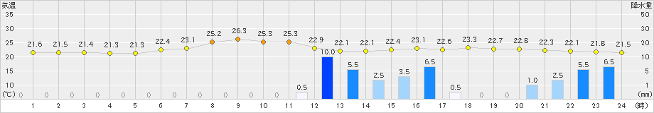 花巻(>2024年07月10日)のアメダスグラフ