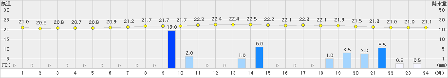 飛島(>2024年07月10日)のアメダスグラフ