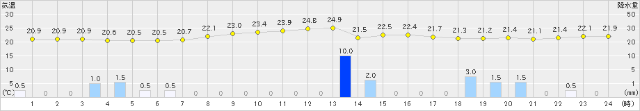 猪苗代(>2024年07月10日)のアメダスグラフ