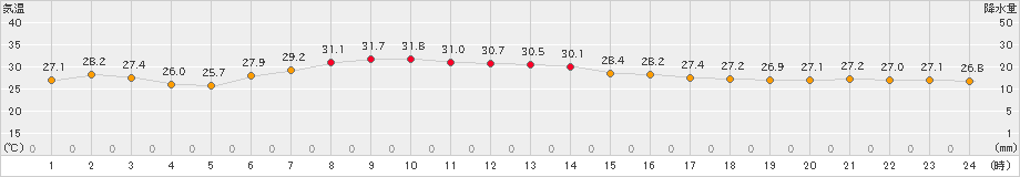 館山(>2024年07月10日)のアメダスグラフ
