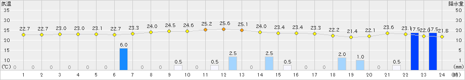 下関(>2024年07月10日)のアメダスグラフ