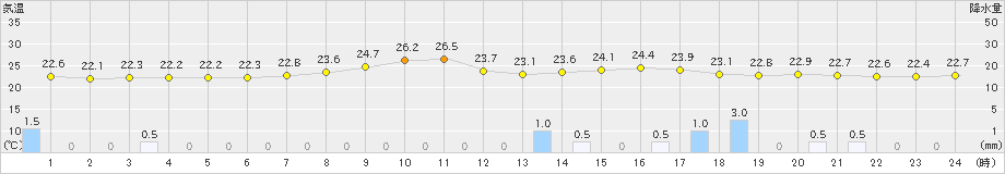 安塚(>2024年07月10日)のアメダスグラフ