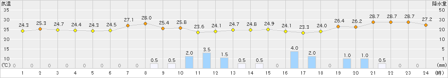 魚津(>2024年07月10日)のアメダスグラフ