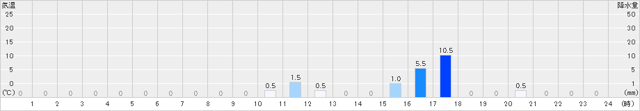 大山(>2024年07月10日)のアメダスグラフ