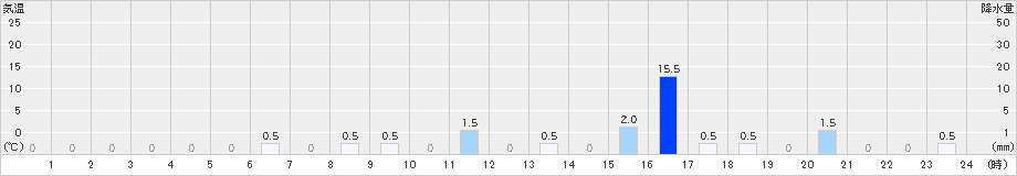 五箇山(>2024年07月10日)のアメダスグラフ