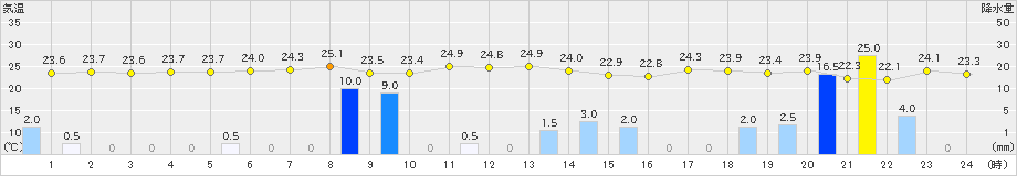 輪島(>2024年07月10日)のアメダスグラフ