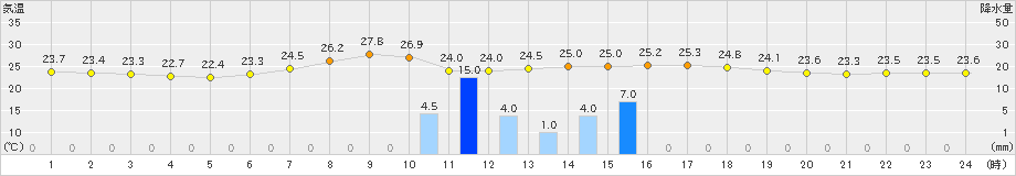 木頭(>2024年07月10日)のアメダスグラフ