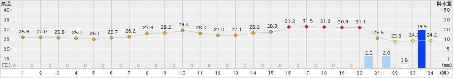 今治(>2024年07月10日)のアメダスグラフ