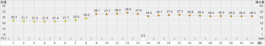 久万(>2024年07月10日)のアメダスグラフ