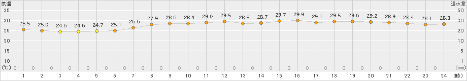 御荘(>2024年07月10日)のアメダスグラフ