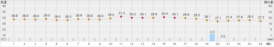 行橋(>2024年07月10日)のアメダスグラフ