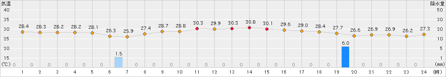 飯塚(>2024年07月10日)のアメダスグラフ