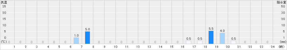早良脇山(>2024年07月10日)のアメダスグラフ