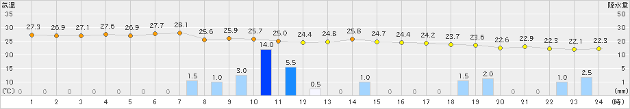 鰐浦(>2024年07月10日)のアメダスグラフ