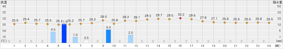 溝辺(>2024年07月10日)のアメダスグラフ