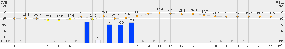 輝北(>2024年07月10日)のアメダスグラフ