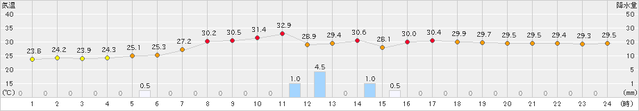 内之浦(>2024年07月10日)のアメダスグラフ