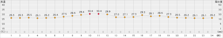 中種子(>2024年07月10日)のアメダスグラフ