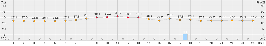 上中(>2024年07月10日)のアメダスグラフ