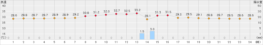 伊仙(>2024年07月10日)のアメダスグラフ