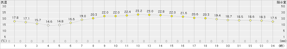 余市(>2024年07月11日)のアメダスグラフ