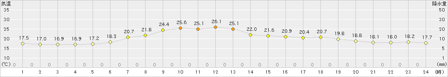 遠軽(>2024年07月11日)のアメダスグラフ