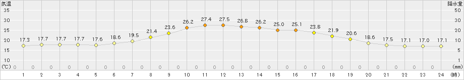 新和(>2024年07月11日)のアメダスグラフ