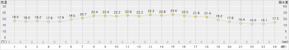 三石(>2024年07月11日)のアメダスグラフ