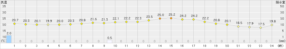 脇野沢(>2024年07月11日)のアメダスグラフ