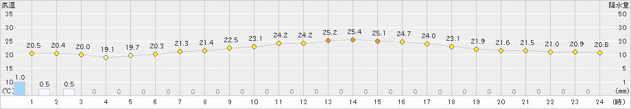 岩見三内(>2024年07月11日)のアメダスグラフ