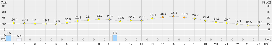 軽米(>2024年07月11日)のアメダスグラフ