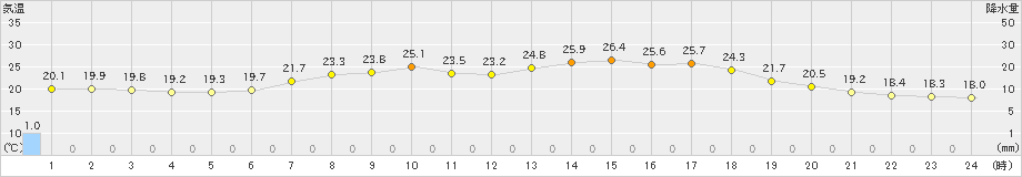 二戸(>2024年07月11日)のアメダスグラフ