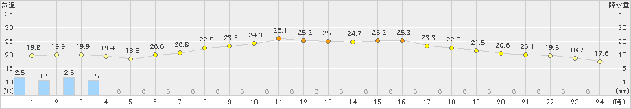 山形(>2024年07月11日)のアメダスグラフ