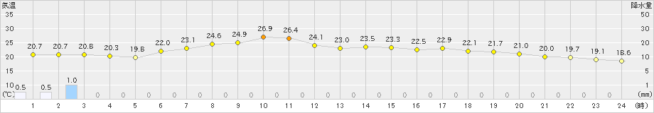 久慈(>2024年07月11日)のアメダスグラフ