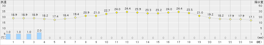 葛巻(>2024年07月11日)のアメダスグラフ