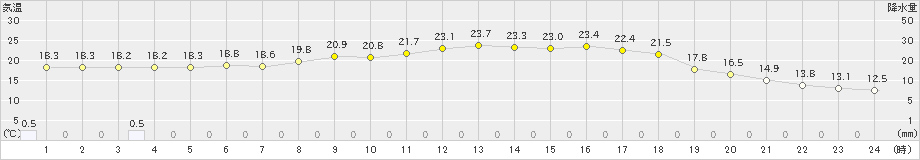 薮川(>2024年07月11日)のアメダスグラフ