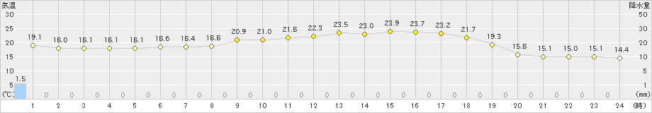 区界(>2024年07月11日)のアメダスグラフ