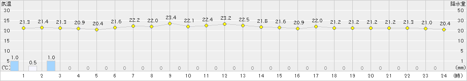 宮古(>2024年07月11日)のアメダスグラフ