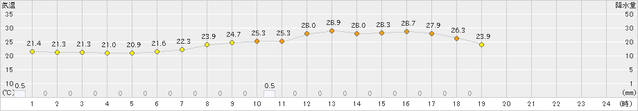 花巻(>2024年07月11日)のアメダスグラフ