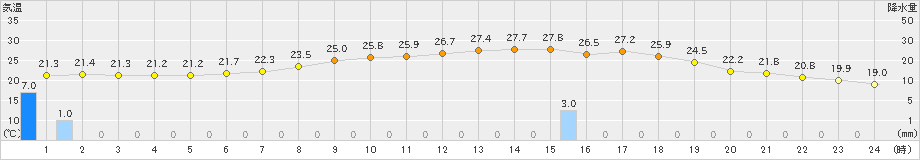 若柳(>2024年07月11日)のアメダスグラフ