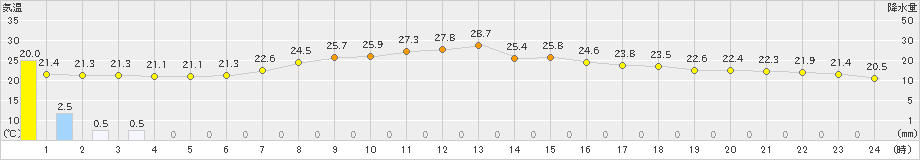 住田(>2024年07月11日)のアメダスグラフ