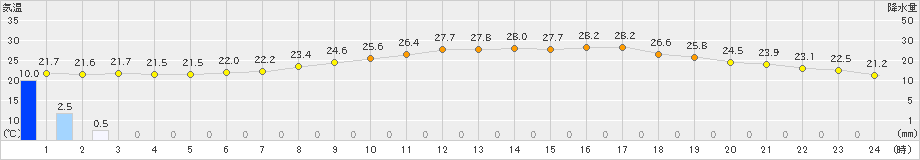 一関(>2024年07月11日)のアメダスグラフ