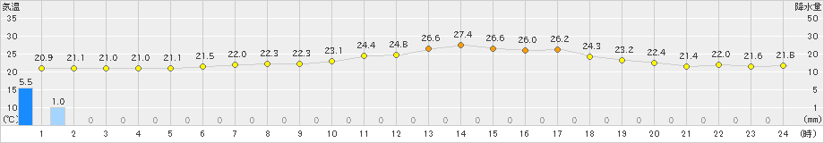 新庄(>2024年07月11日)のアメダスグラフ