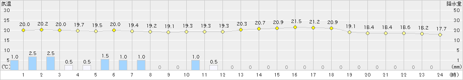 桧原(>2024年07月11日)のアメダスグラフ