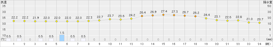 喜多方(>2024年07月11日)のアメダスグラフ