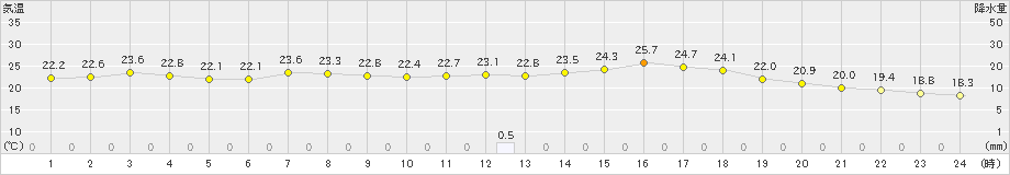 飯舘(>2024年07月11日)のアメダスグラフ