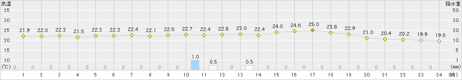 船引(>2024年07月11日)のアメダスグラフ