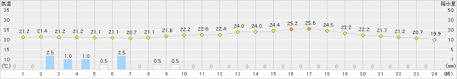 只見(>2024年07月11日)のアメダスグラフ